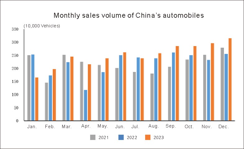 Chinas Automotive Industry in December (1) Industrie automobile de la Chinas en décembre (1)