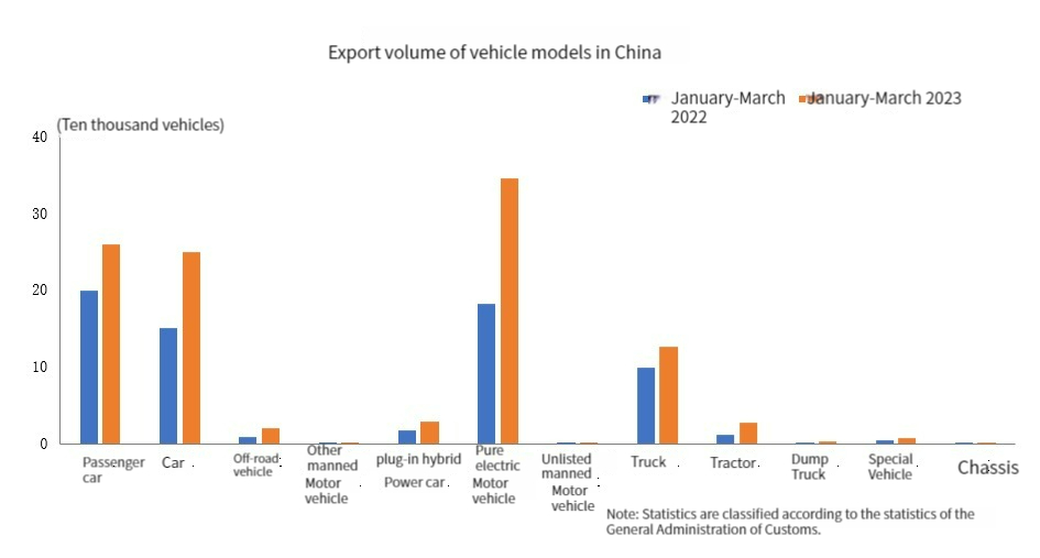 Export volume of vehicle models in China Volume d'exportation de modèles de véhicules en Chine