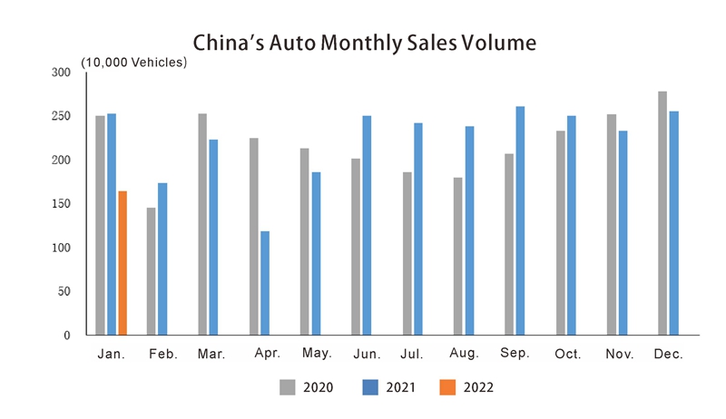 roduction and Sales of China Automobile (1) Roduction et ventes de l'automobile chinoise (1)