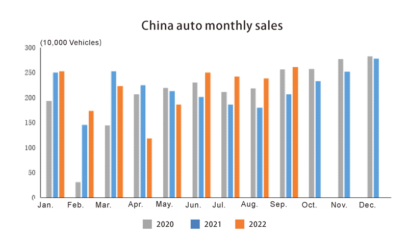 China auto monthly sales Ventes mensuelles de China Auto
