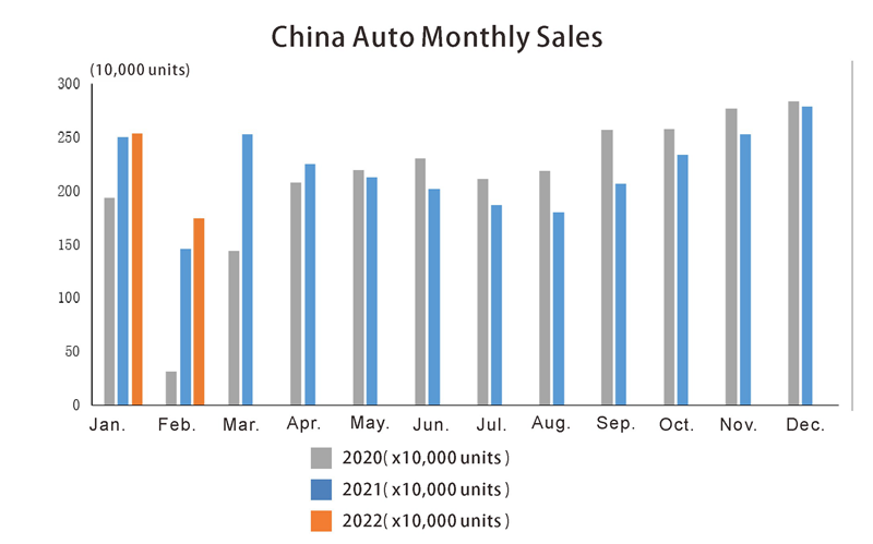 China auto monthly salse SALSE mensuelle de la Chine