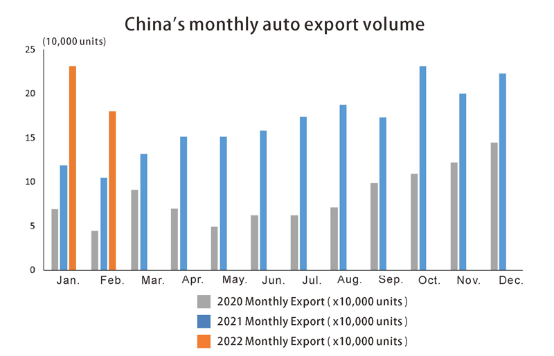 China monthly auto export volume Volume d'exportation mensuelle en Chine