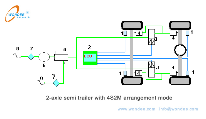 2-axle semi trailer with 4S2M arrangement mode Semi-remorque à 2 axes avec mode de disposition 4S2M