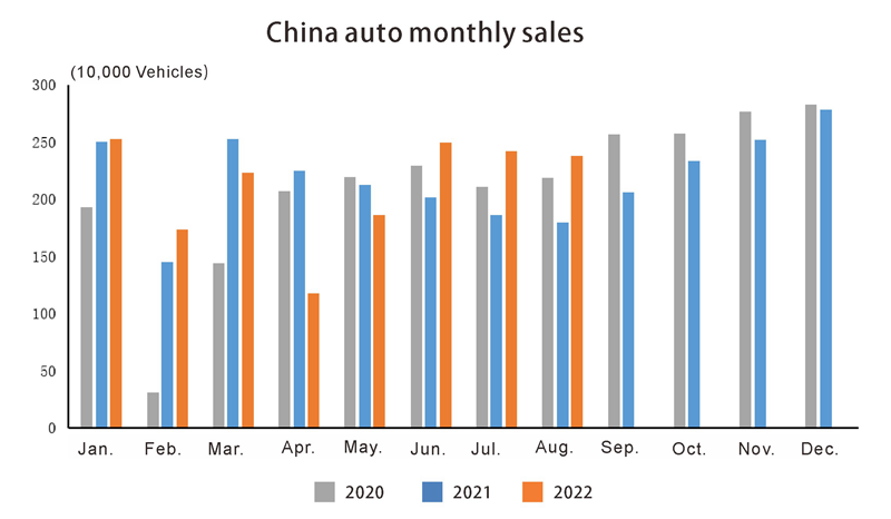 China auto monthly sales Ventes mensuelles de China Auto