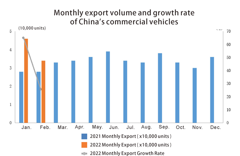 China monthly commercial vehicles export volume Volume d'exportation des véhicules commerciaux mensuels de Chine