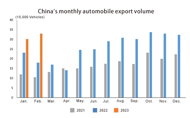 China auto export in Feb (1) Exportation de l'auto en Chine en février (1)