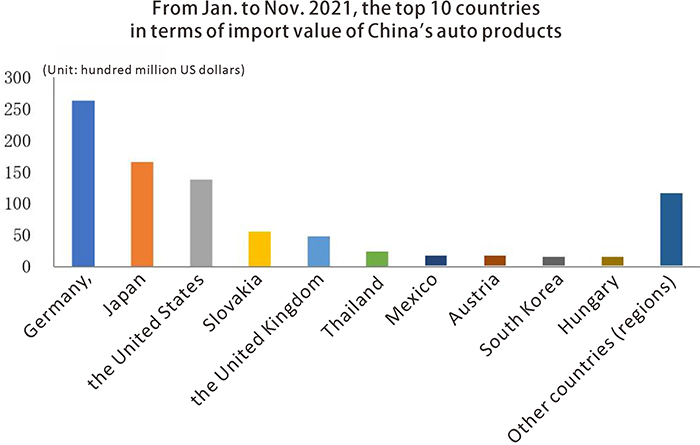 The Import Value of Chinas Auto Products from The Top 10 Countries La valeur d'importation des produits automatiques de Chinas des 10 meilleurs pays