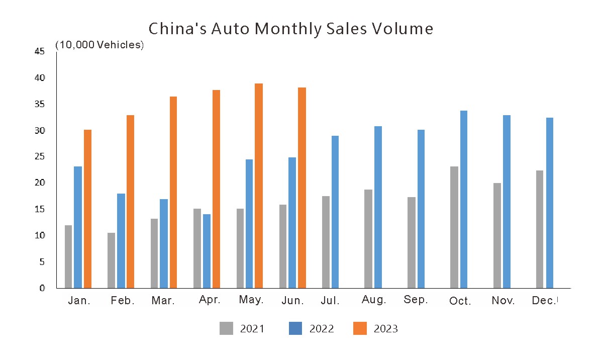 Exportation de l'auto en Chine en juin (1)