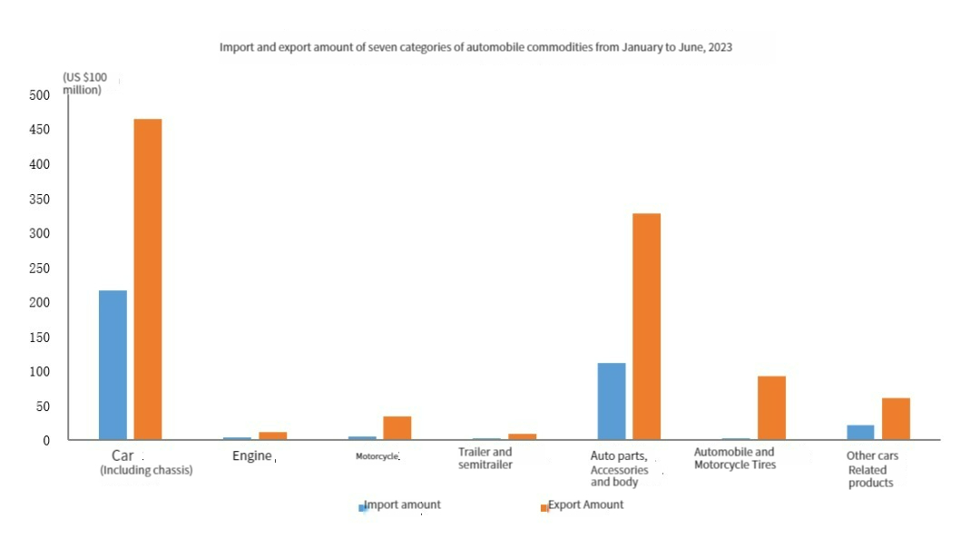 Importation et exportation de produits automobiles