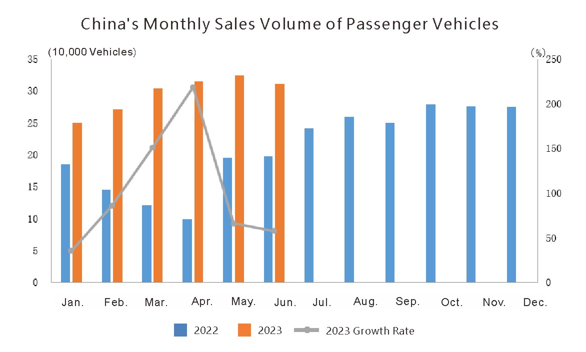 Exportation de l'auto en Chine en juin (2)