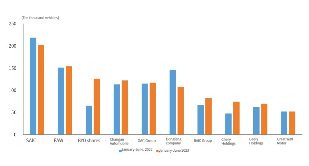 Situation des ventes de la Chine Top Ten Automobile Production Enterprises
