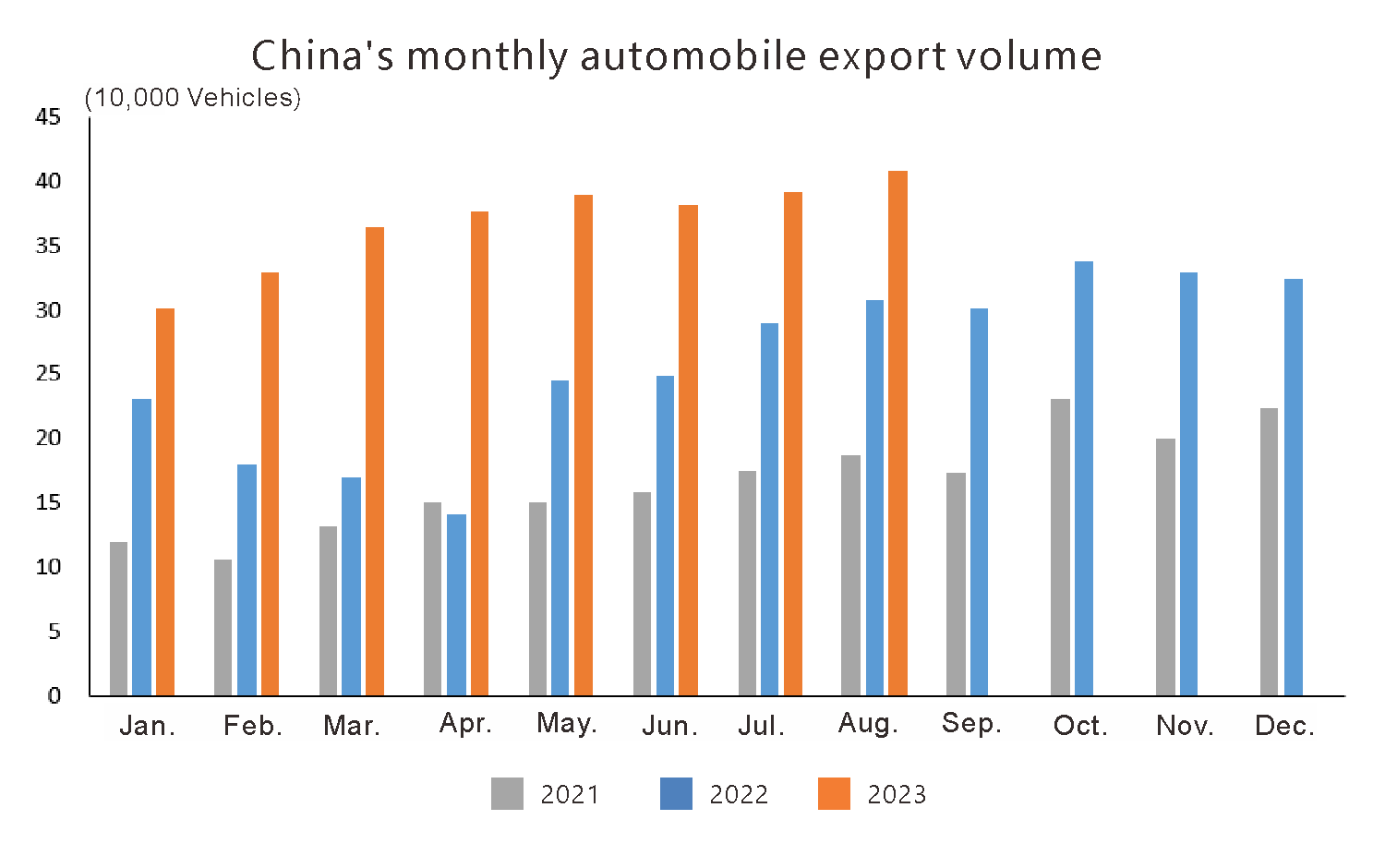 Exportation de l'auto en Chine en août 2023 (1)