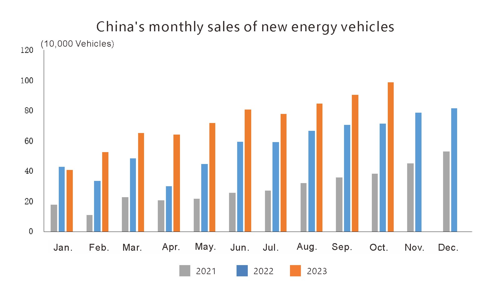 Production et ventes de nouveaux véhicules énergétiques (1)