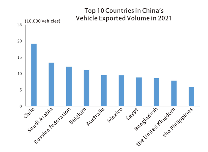 Top 10 des pays en Chine Volume d'exportation des v&eacute;hicules