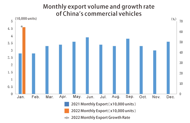 Chine Exportation de voiture commerciale
