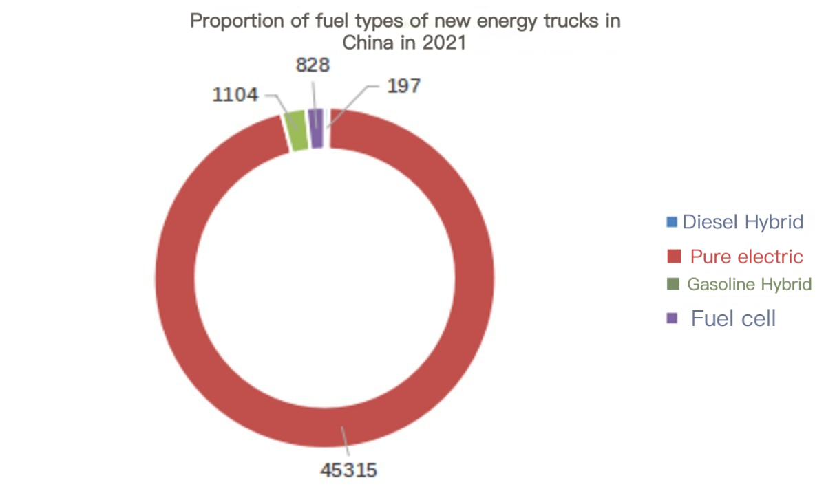 Proportion de types de carburant de nouveaux camions d'énergie en Chine en 2021