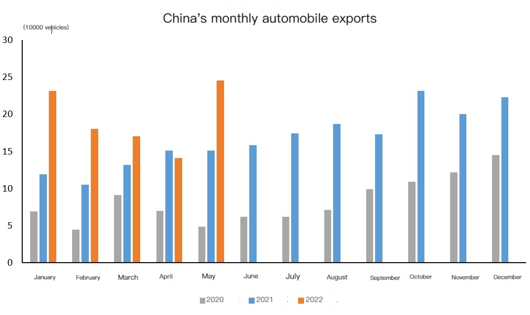 Exportation automatique mensuelle en Chine
