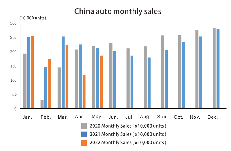 Ventes mensuelles de China Auto en mai