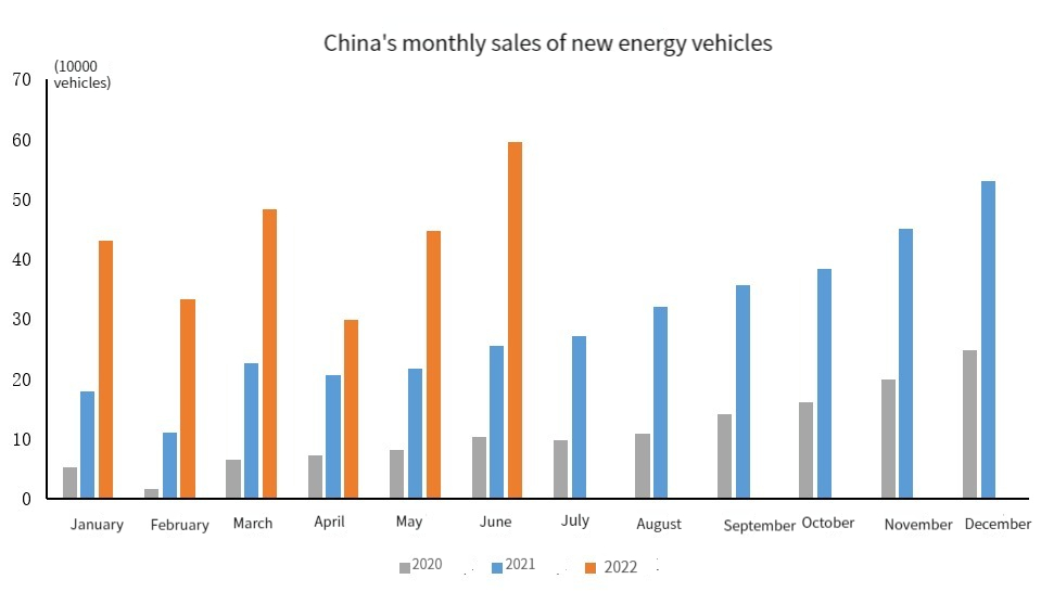 Ventes mensuelles de la Chine de nouveaux véhicules énergétiques