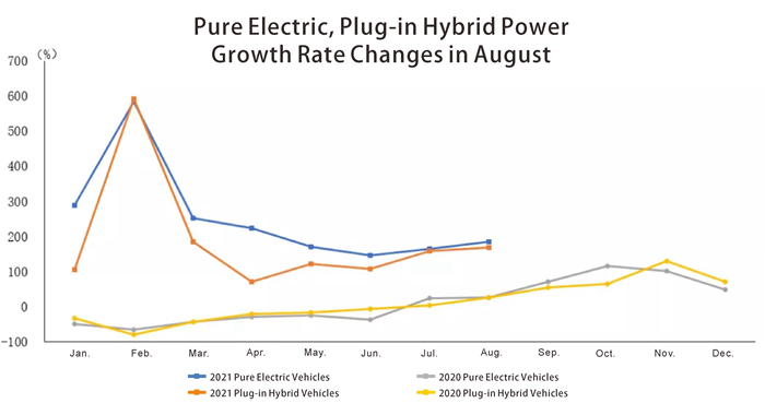 Changements de taux de croissance de l'énergie hybride pure électrique, à plug-in en août
