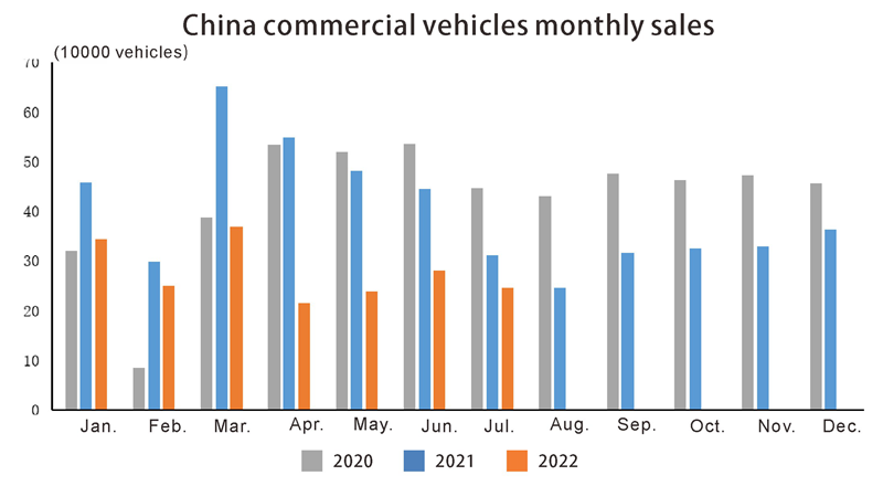Ventes mensuelles de véhicules commerciaux en Chine