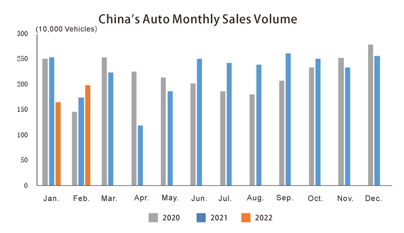 Industrie automobile en Chine en février (1)