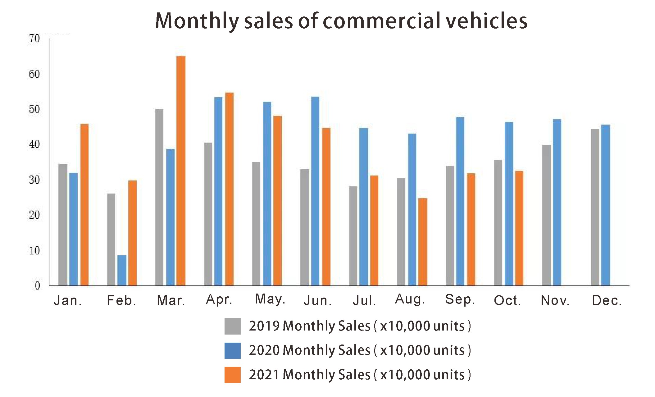 Ventes mensuelles de v&eacute;hicules utilitaires