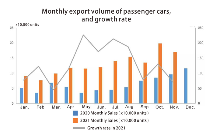 Volume d'exportation mensuel des voitures de tourisme