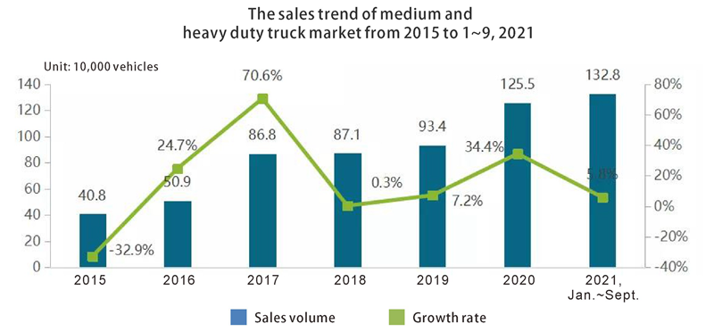 Tendance des ventes du marché des camions moyennes et lourds de 2015 à 19, 2021-