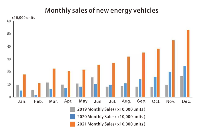 Ventes mensuelles de véhicules énergétiques neufs