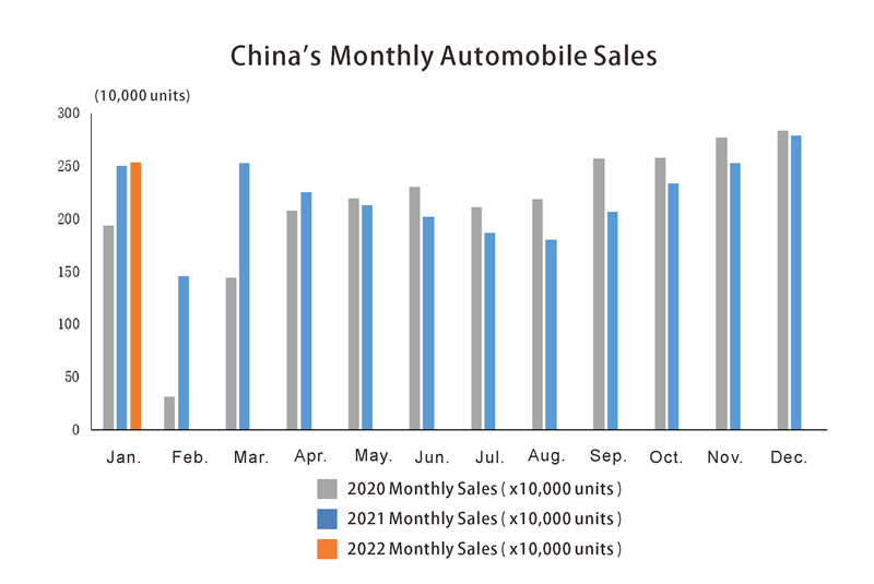 Ventes de l'automobile de la Chine