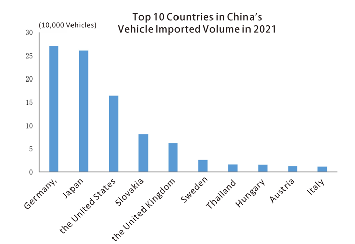 Top 10 des pays en Chine Volume d'importation de v&eacute;hicule