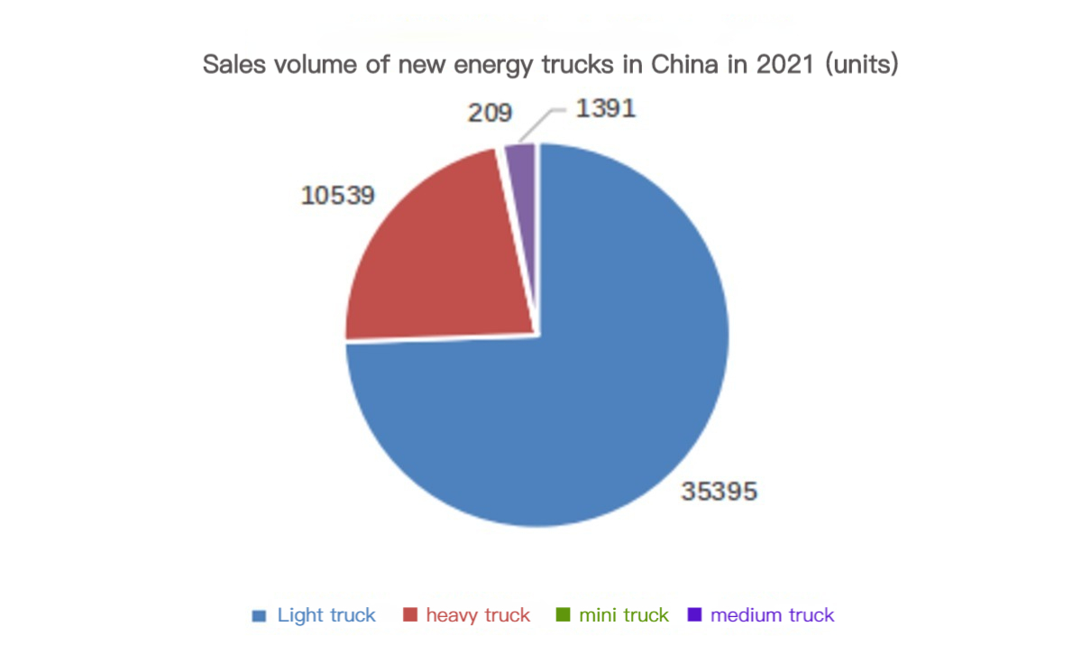 Volume de ventes de nouveaux camions énergétiques en Chine en 2021 (unités)