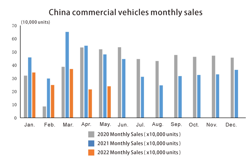 Ventes mensuelles de la Chine Commercial Vehilces en mai