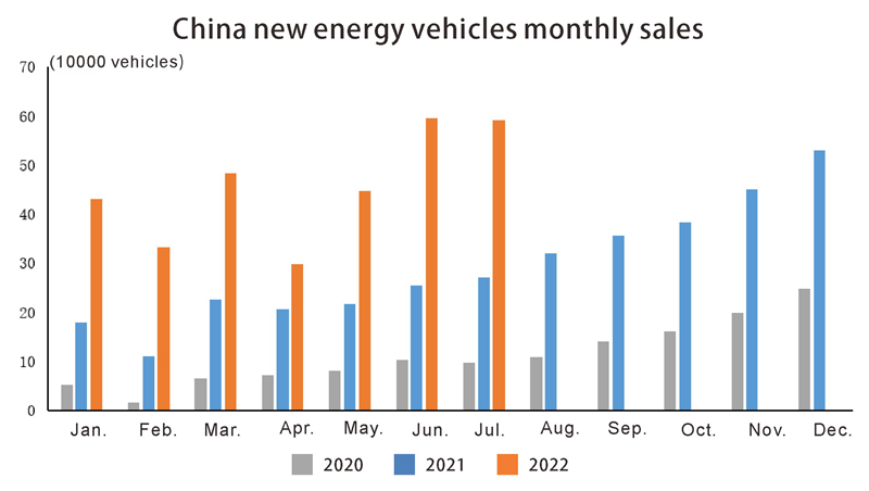 China new energy vehicles monthly sales Ventes mensuelles sur les véhicules énergétiques de nouveaux véhicules énergétiques