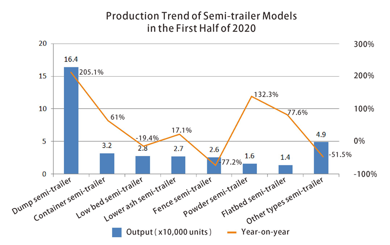 5-Production Tendance des modèles semi-remorques