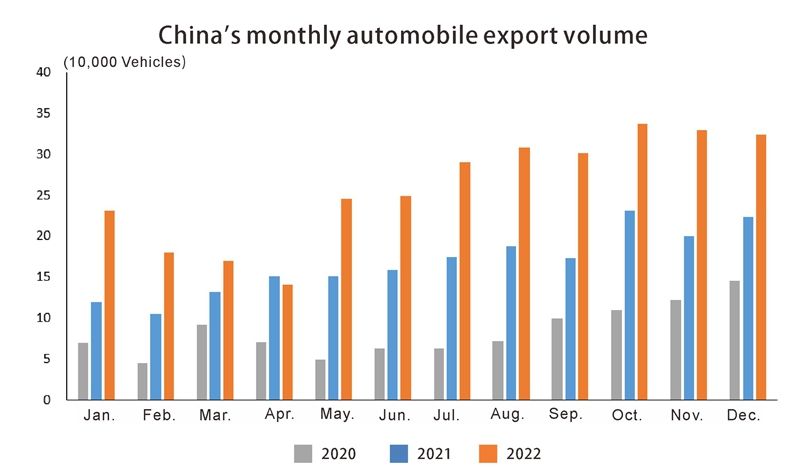 Exportation automatique en Chine en 2022 (1)
