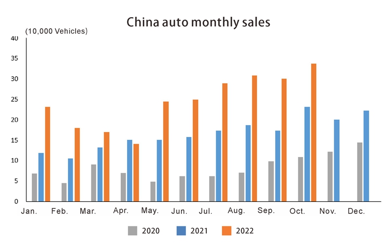 Ventes mensuelles de China Auto