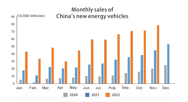 Chine Auto Nouveau mois d'énergie Ventes de véhicules