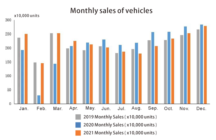 Ventes mensuelles de véhicules