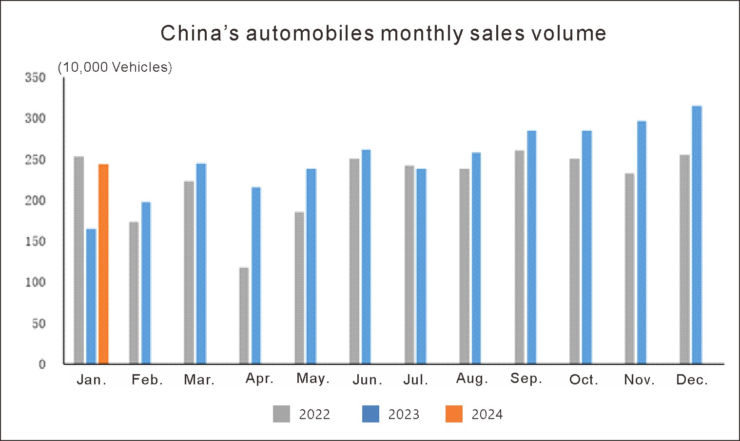 Situation de production et de vente (1)