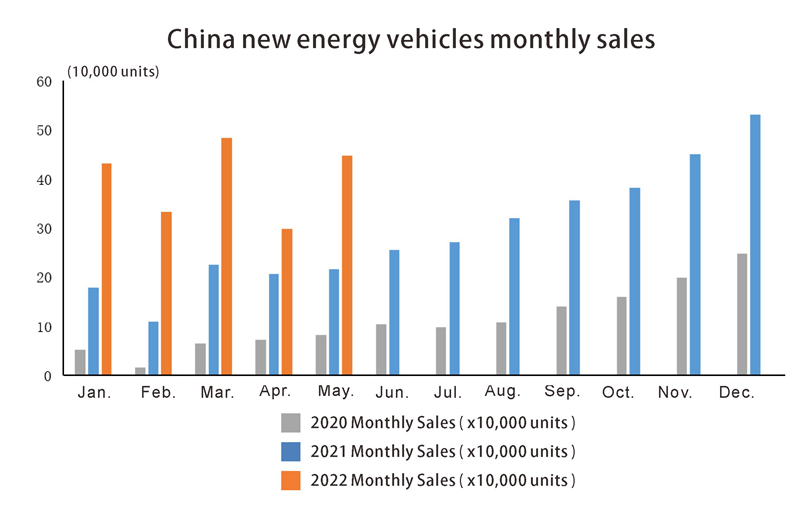 Ventes mensuelles de China New Energy Vehicles en mai