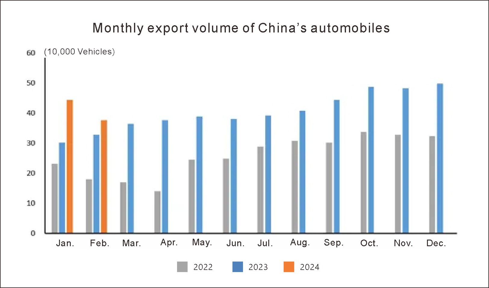 Exportation de l'auto en Chine en février (1)