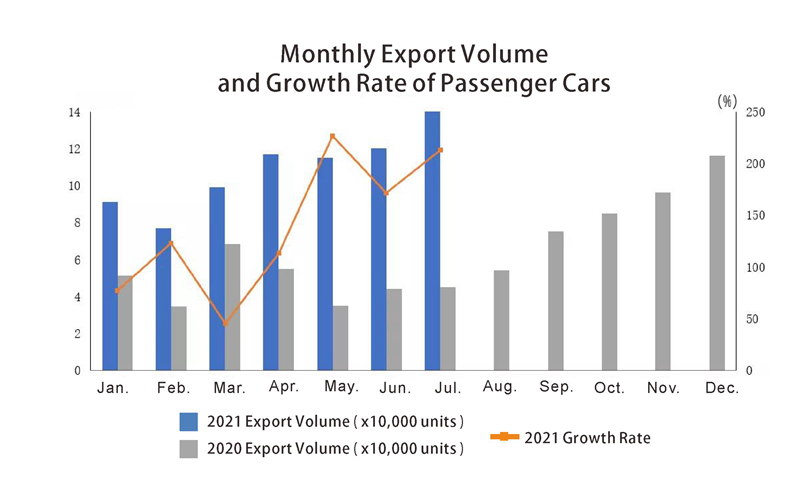 Volume d'exportation mensuel et taux de croissance des voitures de tourisme
