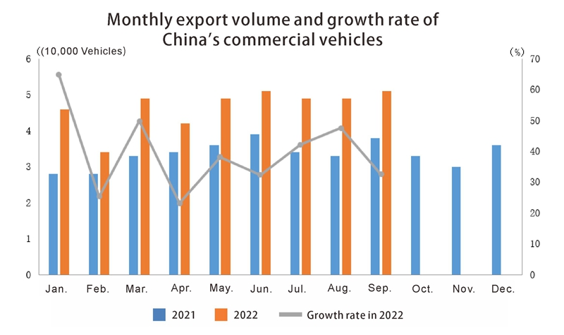 Véhicules commerciaux de Chinas
