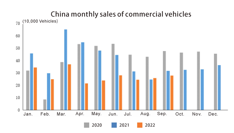 China monthly sales of commercial vehicles Ventes mensuelles en Chine de véhicules commerciaux