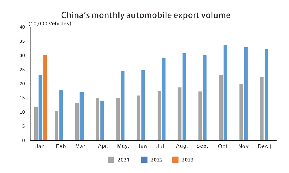 Exportation de l'auto en Chine en février (1)