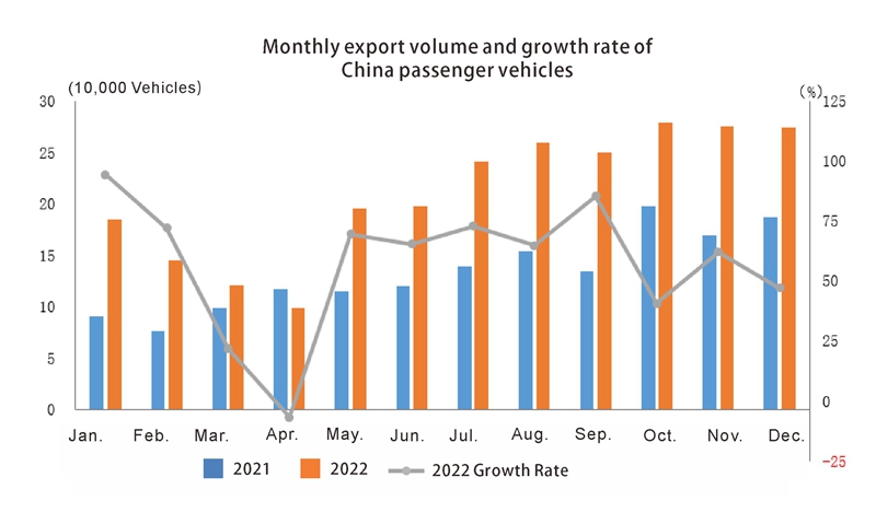 Exportation automatique en Chine en 2022 (2)
