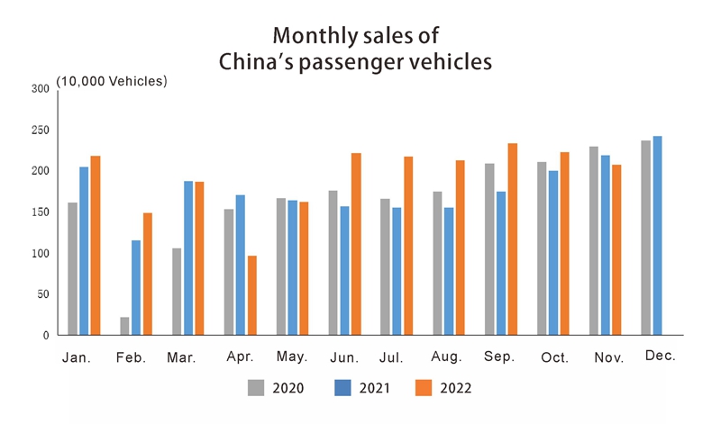 Ventes du mois de véhicule de passagers automobile en Chine