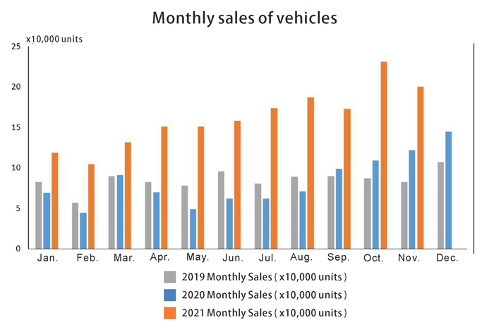 Ventes mensuelles de véhicules